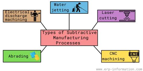 Subtractive manufacturing of composite materials with robotic 